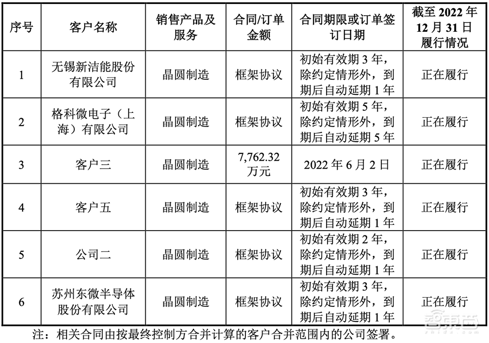 A股迎今年最大IPO!国内晶圆代工老二上市,市值近千亿