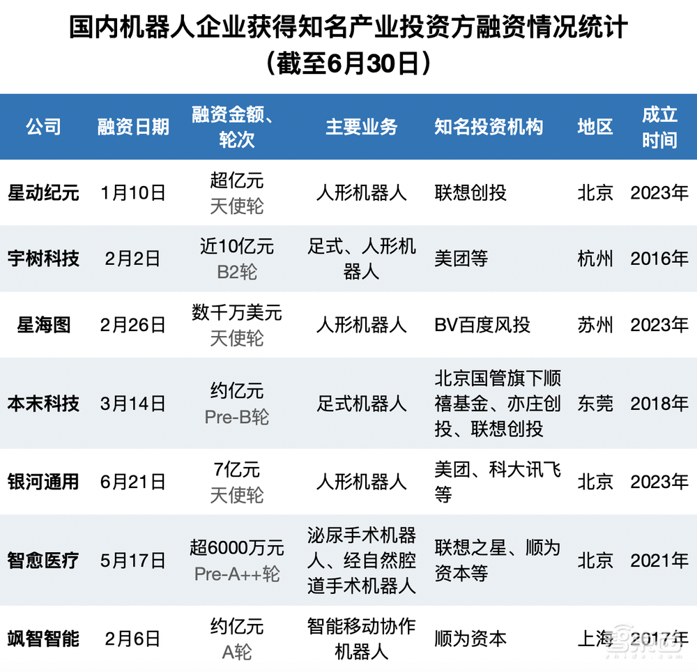 半年融资逾75亿,国产机器人熬来好日子