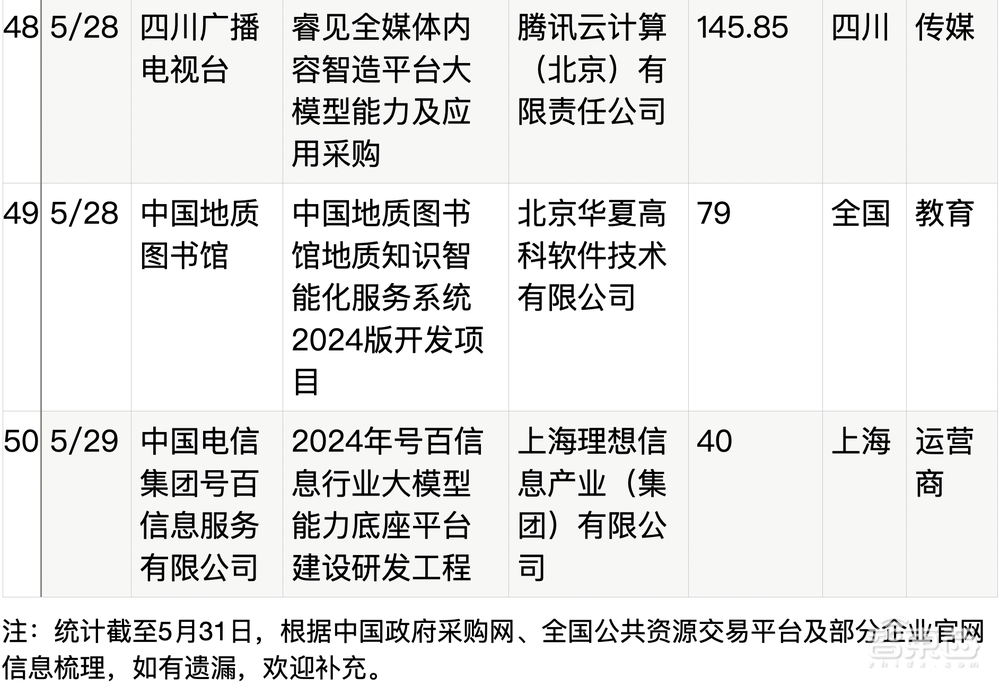 拆解50个大模型大单：0元中标，头破血流！华为成隐形赢家