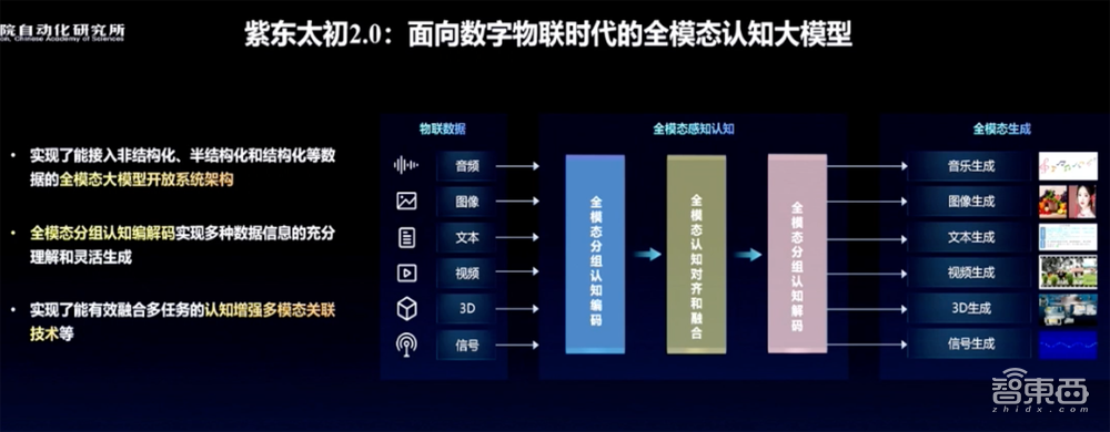 中科院出手！1000亿参数全模态大模型发布，能看懂视频、绘画作曲、分析信号