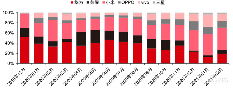 最新手机市场真相,芯片荒持续,小米5G份额登顶 | 智东西内参