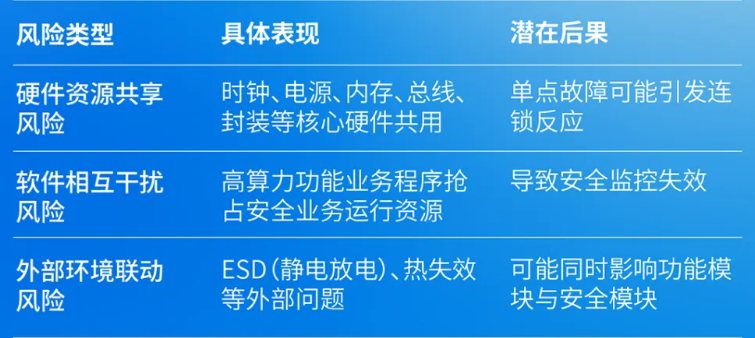 一体化SoC时代，性能与安全的双向奔赴——华山A2000“3L”安全架构解析