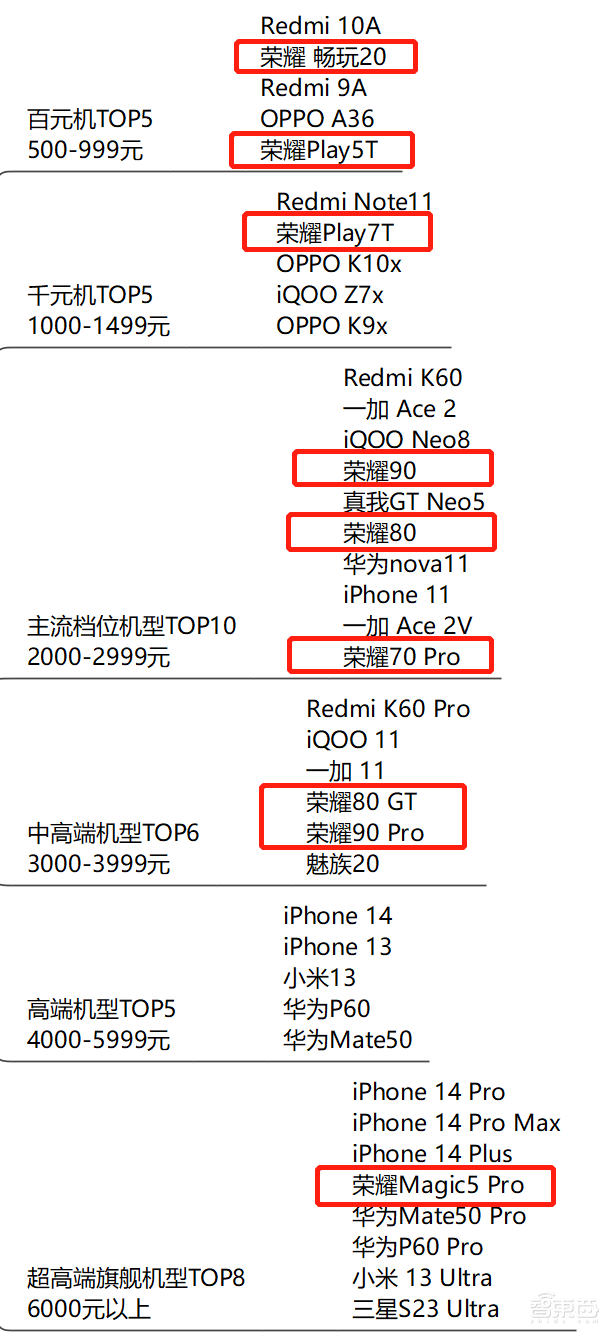 618手机混战收官：小米“第一”拿到手软，华为4G继续卖爆