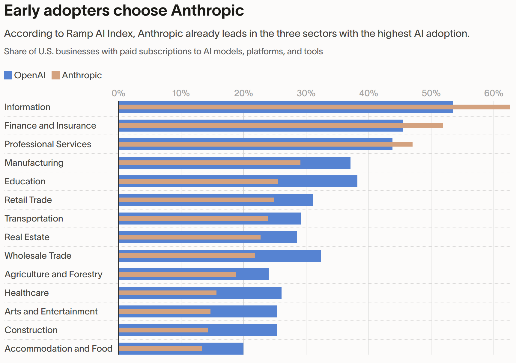 美企AI采用率首破50%!Anthropic在三大行业反超OpenAI