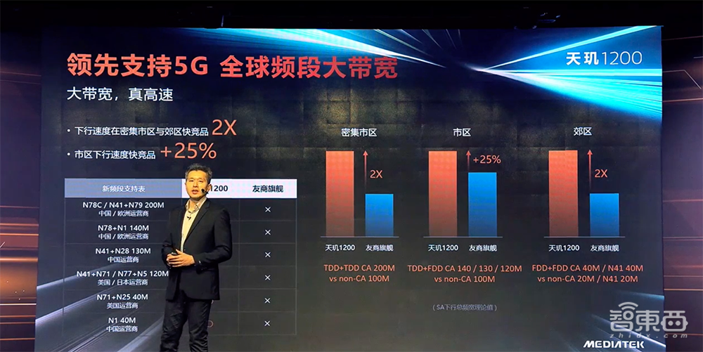 联发科6nm天玑旗舰芯来了!CPU性能提升22%,红米首发