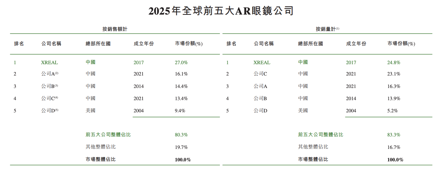 雷军投的前英伟达员工要IPO了!冲刺“AI眼镜第一股”