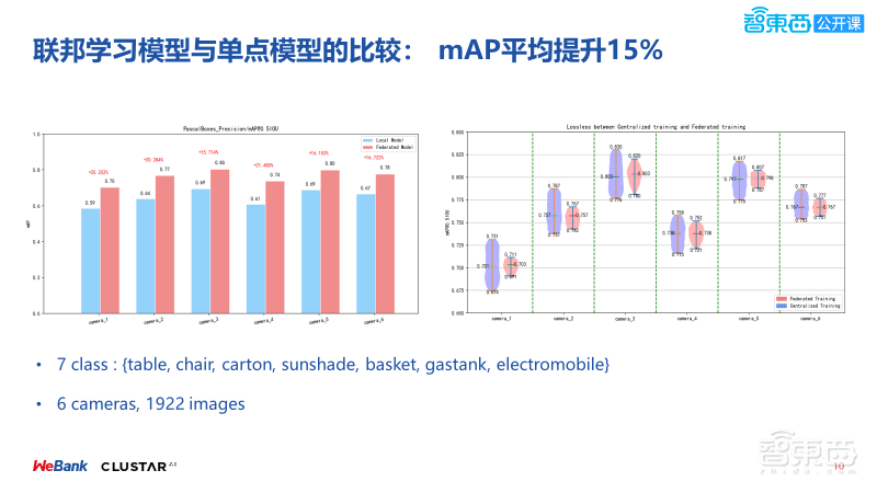 微众银行与星云Clustar两位大牛54页PPT联合讲解联邦学习中的同态运算与密文传输【附PPT下载】