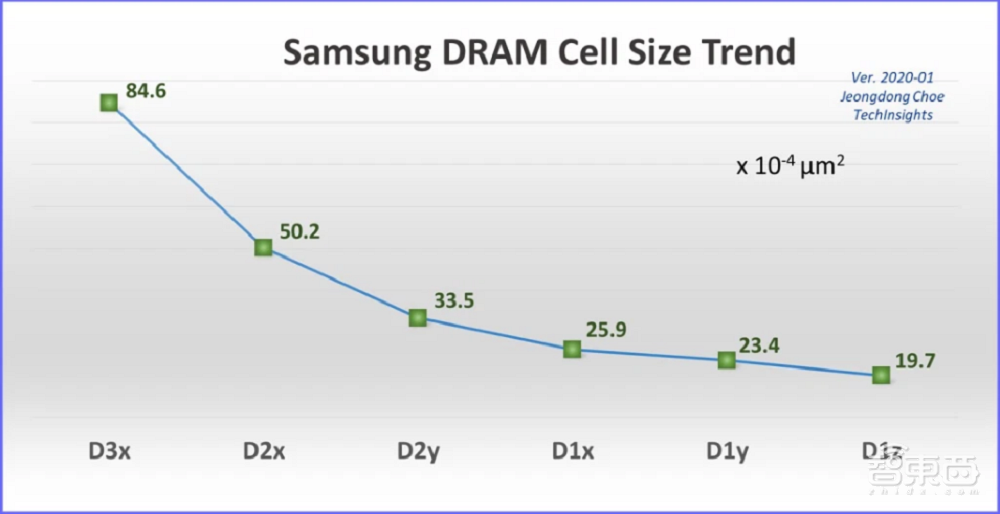三星基于EUV的1z纳米DRAM量产！背后技术细节揭秘