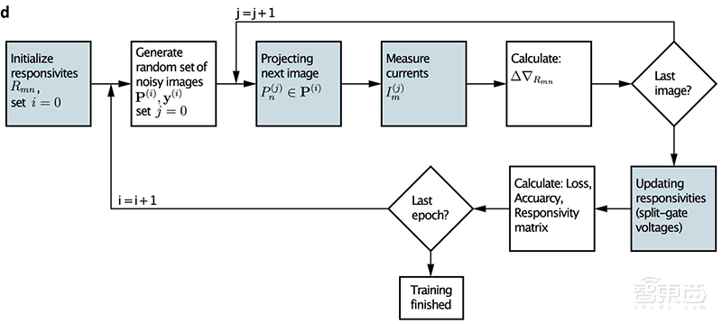 AI芯片新玩法！图像处理速度提升2万倍，传感器当神经网络用