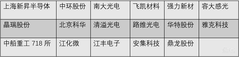 芯片投资黄金坑?解密七大半导体材料和17家中国龙头企业【附下载】| 智东西内参