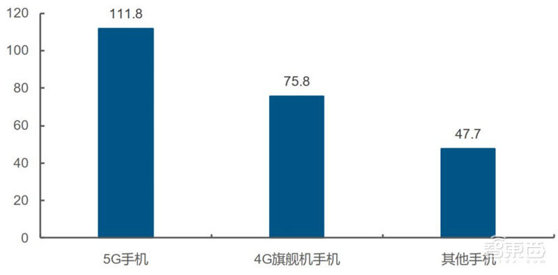 5G手机“扎推”首发!换机潮背后的产业机会将爆发【附下载】| 智东西内参