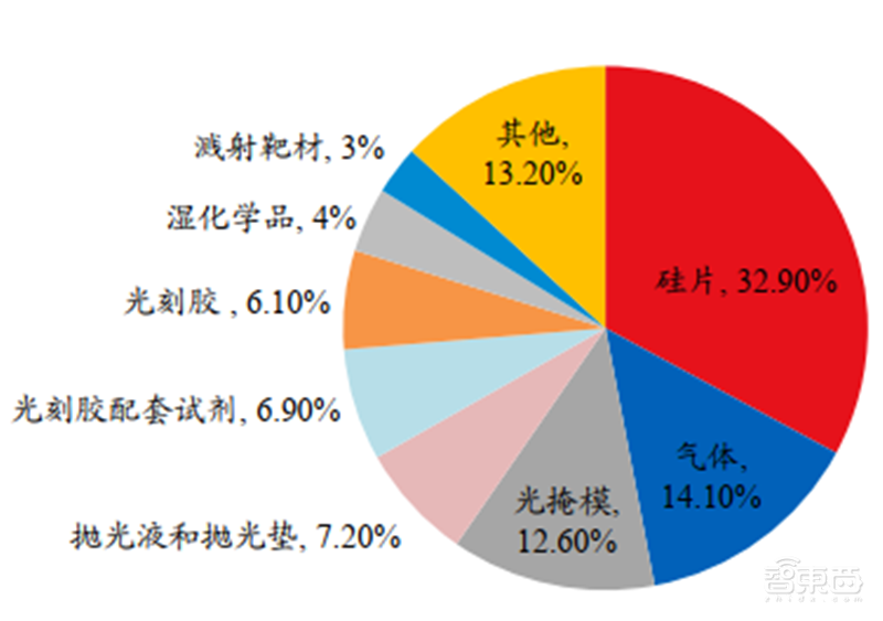 六大半导体材料国产化加速！硅片发力，光刻胶稳步提升 | 智东西内参