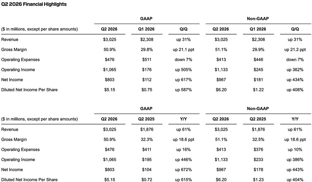 81亿！存储巨头签订大单，利润暴涨672%