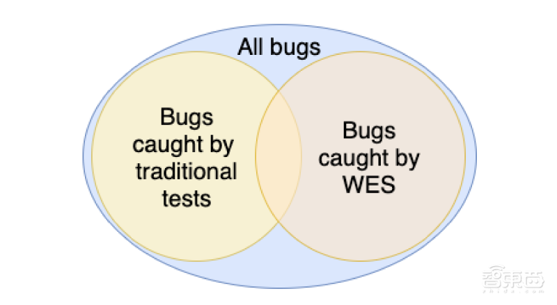 Facebook软件测试新招:用AI模拟多用户行为,接入真实后端代码