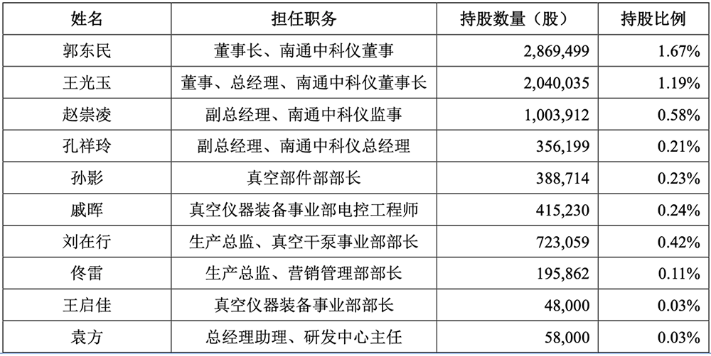 国产出货量第一!东北半导体设备关键零部件龙头IPO获受理:供货中芯国际,拟募资8亿