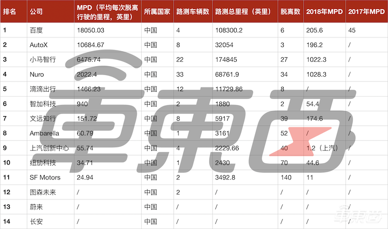 2019加州自动驾驶成绩单出炉：百度“超越”Waymo成第一？中国公司集体发力