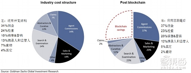 高盛79页重磅报告详解区块链:让比特币崛起的黑科技|智能内参