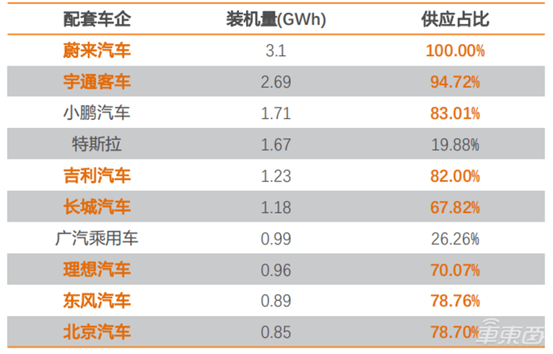 深度报告：比亚迪VS宁德时代，谁是新能源车电池王者？| 车东西内参
