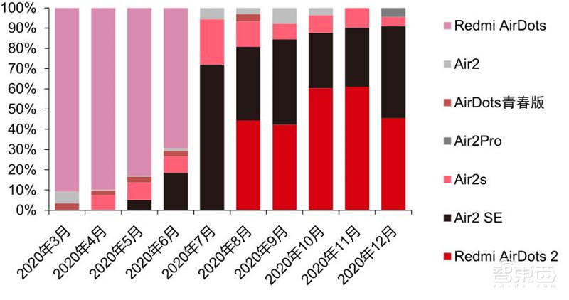 TWS耳机2.34亿副智能手表1.94亿只！干货数据还原四大IoT市场真相 | 智东西内参