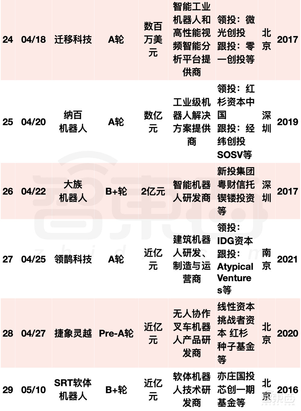 阿里美团字节押注，国内机器人融资爆发！单笔最高20亿元