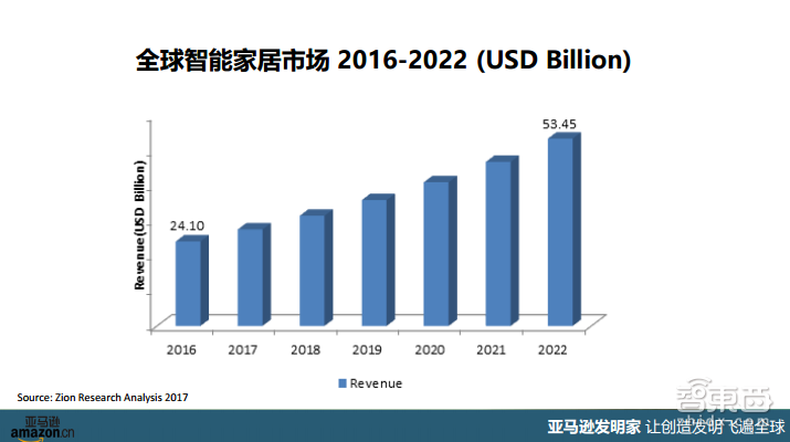 “亚马逊发明家”带你看懂智能家居海外现状与趋势【附PPT课件下载】