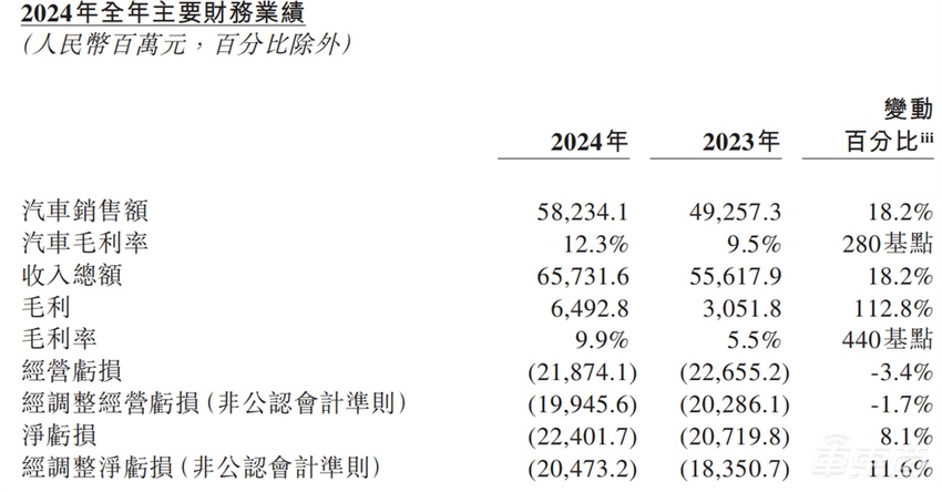 蔚来一年巨亏224亿！垫底5大新势力，李斌解释了一个半小时