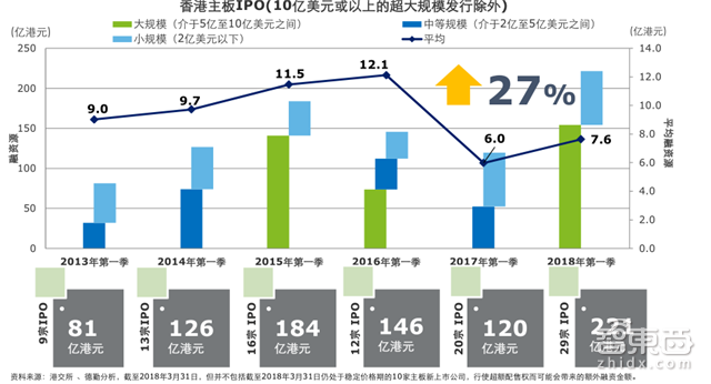 国内四成投资被区块链吸走!德勤2018Q1全球IPO报告【附下载】| 智东西内参