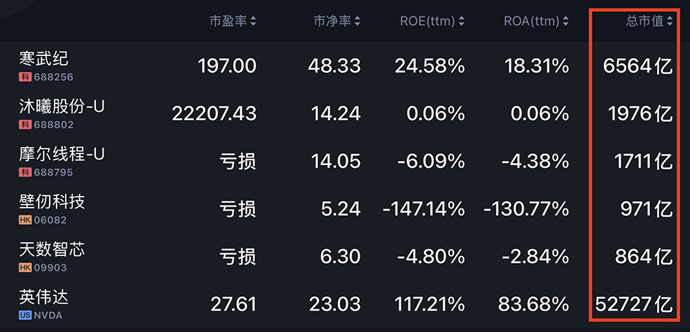 今天,腾讯收获2000亿AI芯片IPO!开盘大涨188%