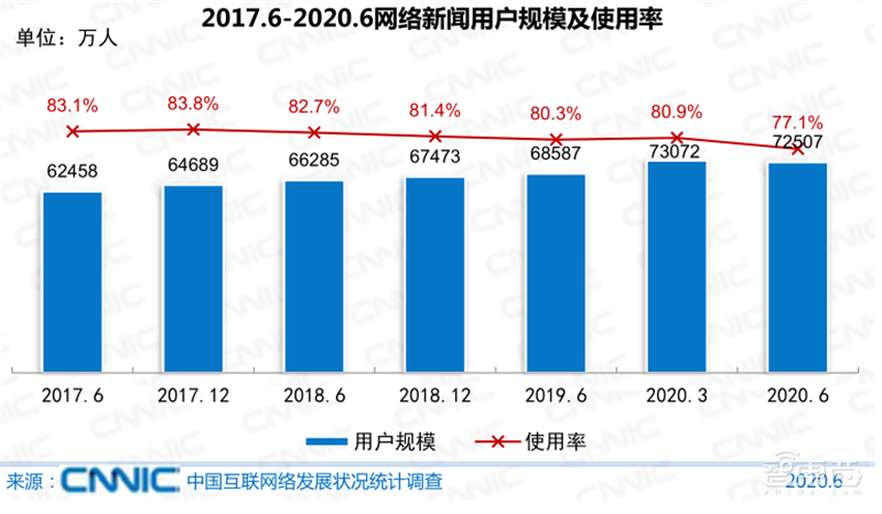 农村网民2.85亿！直播用户5.6亿 ，百页报告全景展现2020中国互联网真相 | 智东西内参