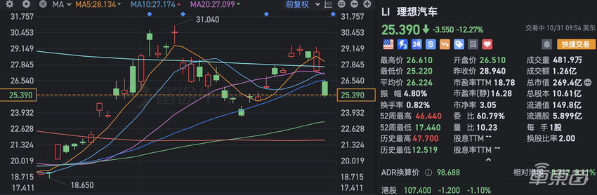 理想三季度净利润翻倍！李想：要拿下全球20万以上新能源市场的1/4