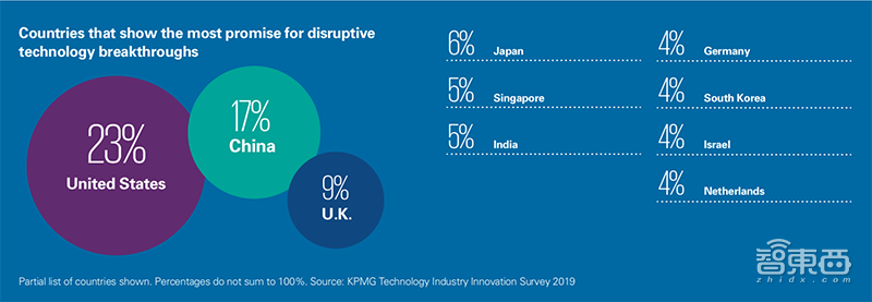 下一个硅谷在北京！毕马威最新报告，解读全球20座科技金矿【附下载】| 智东西内参