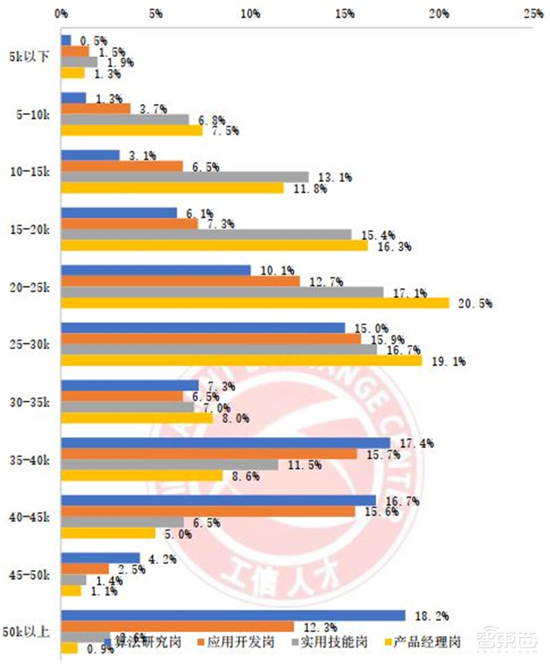 人工智能人才报告:百万年薪巨头争抢,30万人才缺口,高考志愿新宠 | 智东西内参