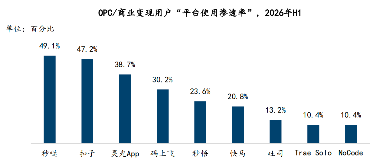 拿下无代码市场份额第一,百度秒哒赢在哪里?