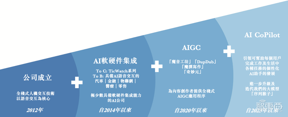 港交所AIGC第一股要来了!谷歌、歌尔参投,年营收5亿元