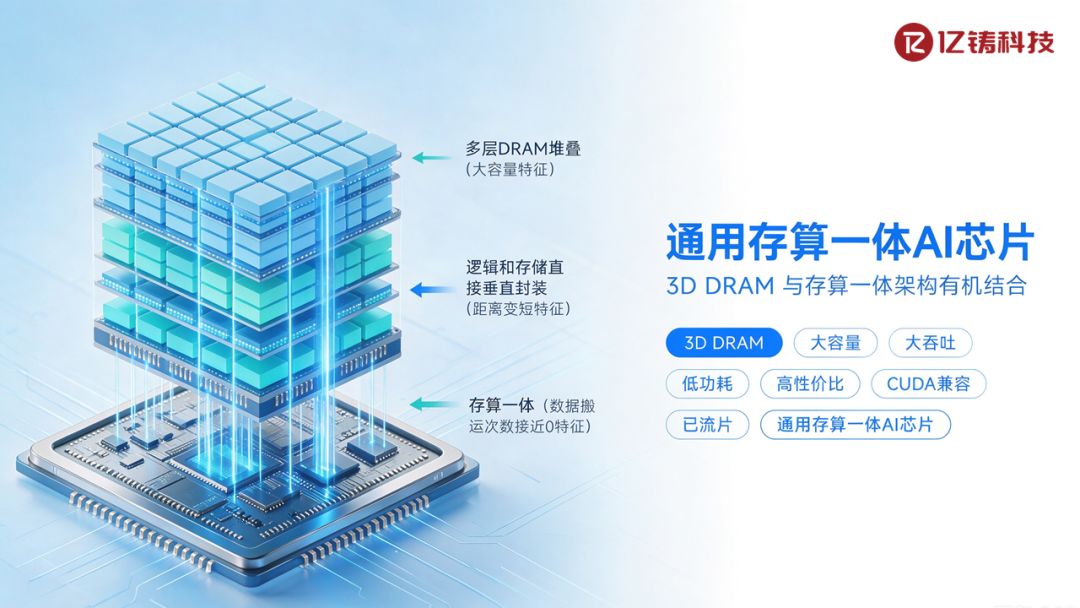 超10亿，苏州AI芯片创企获新融资，布局3D DRAM存算一体