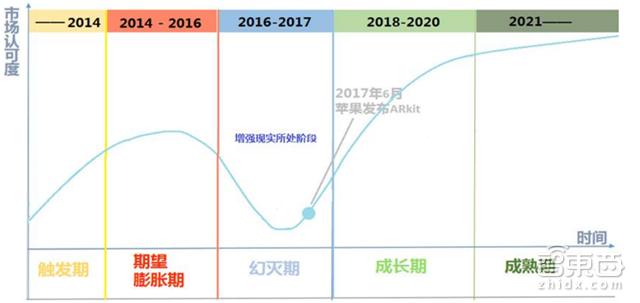 从苹果ARkit看AR未来的黄金五年【附下载】| 智东西内参
