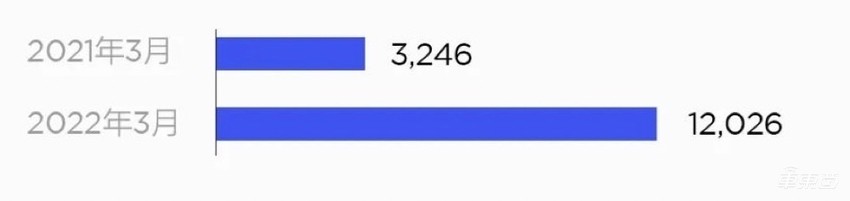 新造车3月成绩单：旧三强时代已过，新五将时代来临