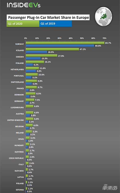 2020年一季度欧洲市场电动汽车销量22.8万台 挪威电动汽车份额已近七成