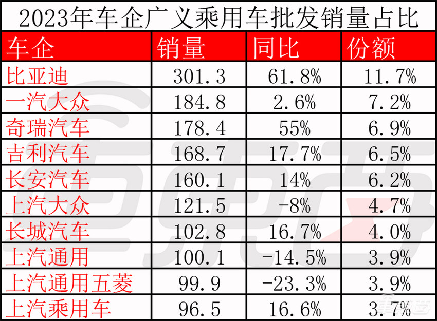 历史性突破!中国车市年产销首破3000万,自主品牌销量超合资,新能源狂卖886万辆