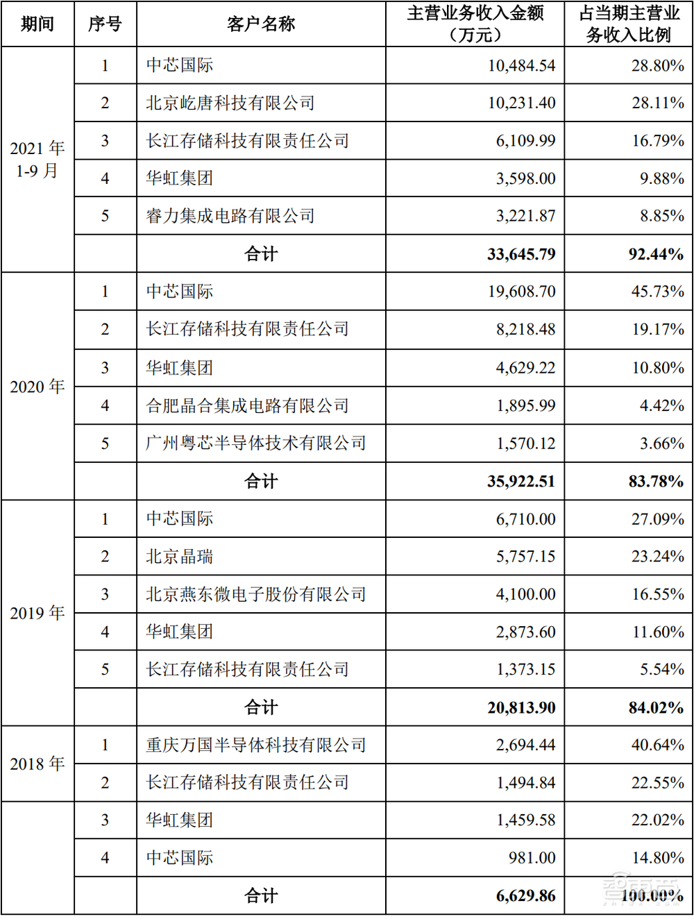 进入先进制程产线！国产半导体设备龙头上市，盘中涨超44%