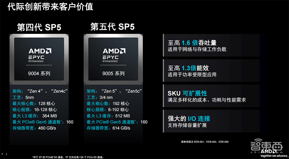 揭秘AMD EPYC嵌入式处理器9005:最高192核心,服务器级特性,超长使用寿命