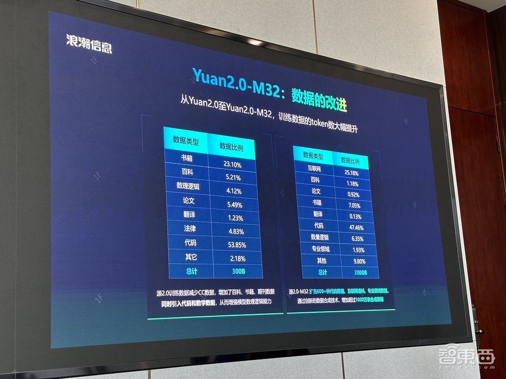 性能对标Llama 3,算力消耗仅1/19!源2.0-M32大幅提升模算效率