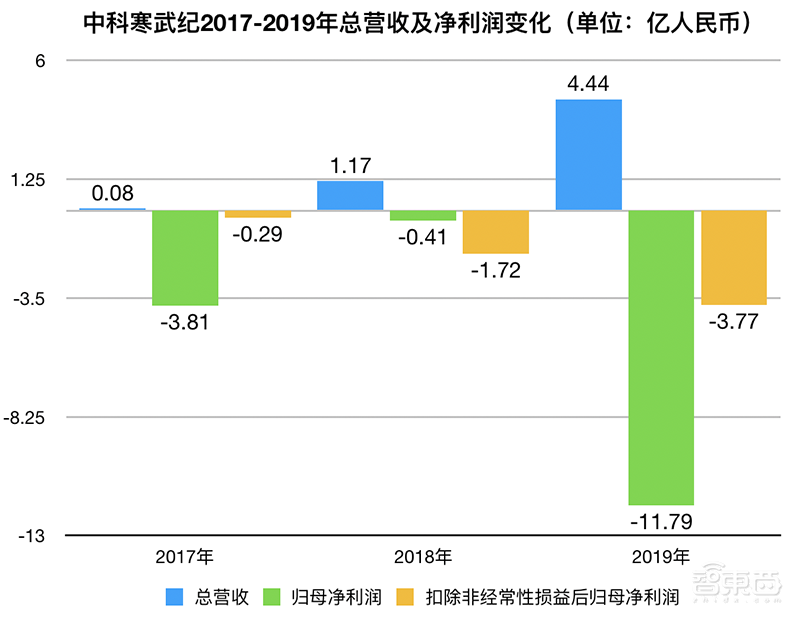 AI芯片独角兽寒武纪冲刺科创板！IPO文件公布，去年营收4.44亿人民币