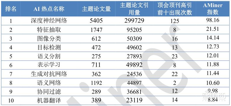 清华大学:人工智能十年发展总结,中国进步神速,专利占全球七成 | 智东西内参
