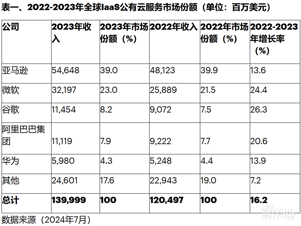 亞馬遜AWS CEO：AI競(jìng)賽沒(méi)有終點(diǎn)，未來(lái)AI大模型絕不會(huì)一家獨(dú)大