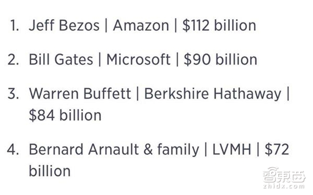 全球千亿美元富豪第一人!贝索斯的首富之路