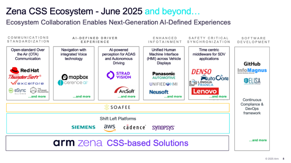 Arm汽车事业部副总裁：行业正迈入AI定义汽车时代，中国市场对Arm非常重要