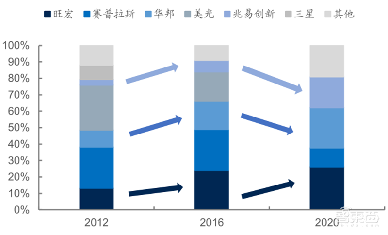 源于美国,兴于日韩,未来看中国!揭秘存储行业60年兴衰 | 智东西内参