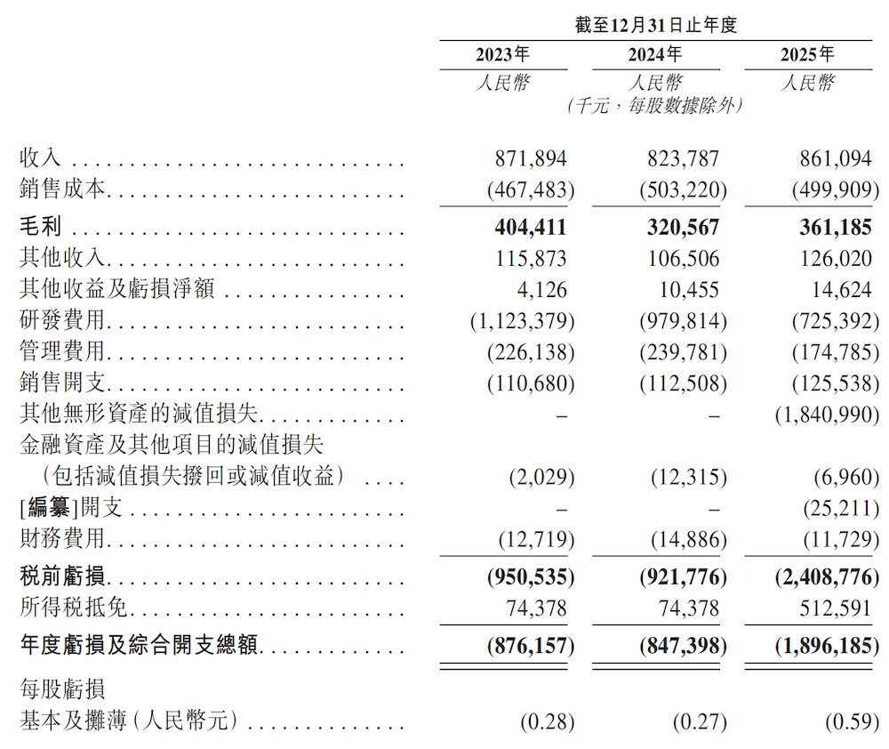 上汽阿里捧出港股座舱IPO!上车940万辆, 三年累亏36亿