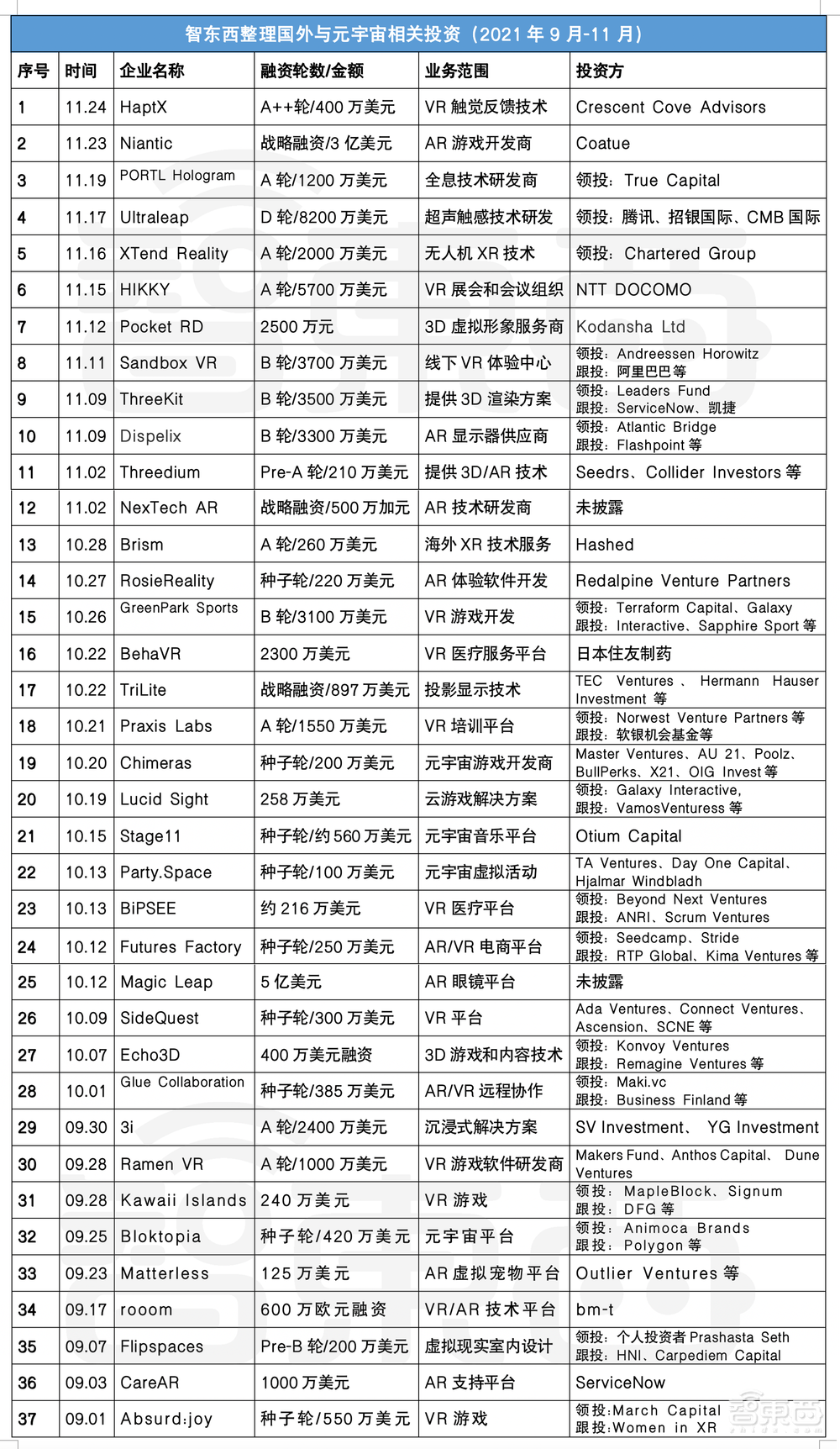 元宇宙金钱游戏:谁沾谁火,63笔融资超百亿